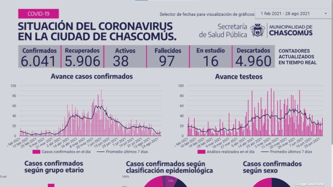 Sala de Situación de Chascomús