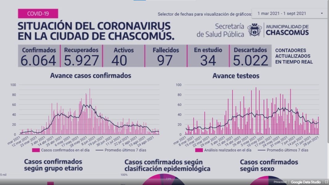 Sala de Situación de Chascomús